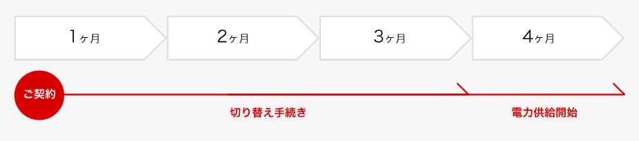 電力供給までの流れ